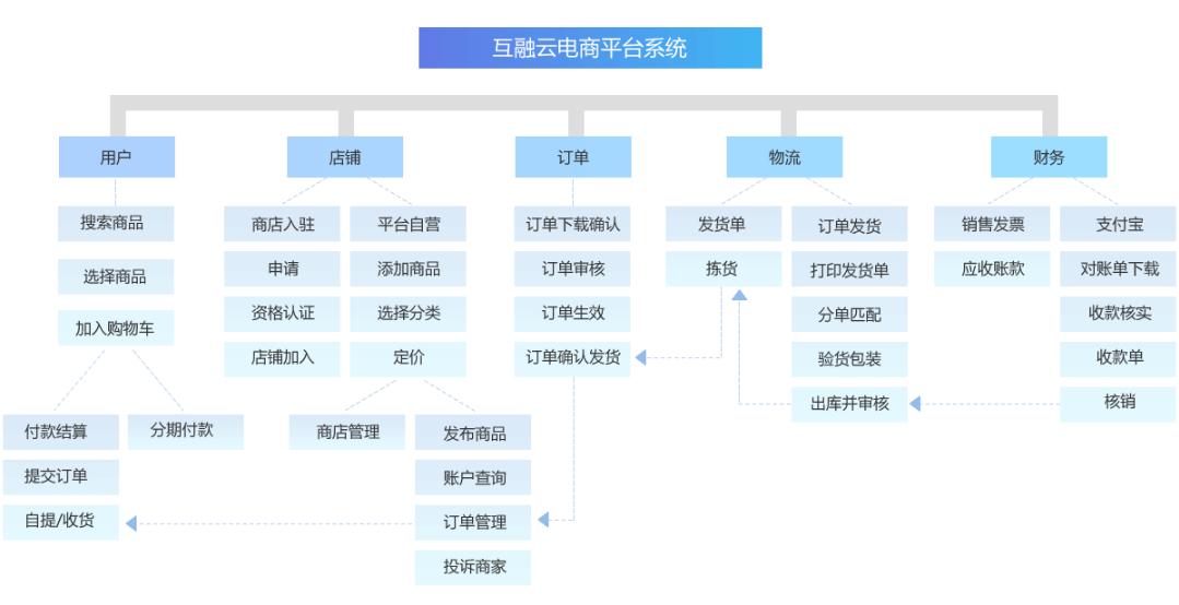 九,b2b2c电商商城支持全终端开发覆盖pc端,移动端h.